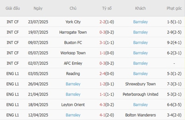 Phong độ gần đây Barnsley thể hiện