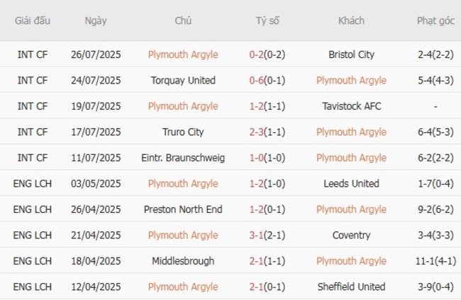 Kết quả gần đây của Plymouth Argyle
