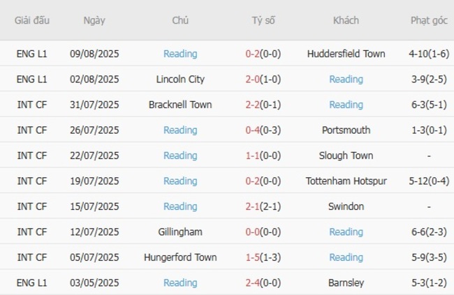 Phong độ gần đây Reading thể hiện