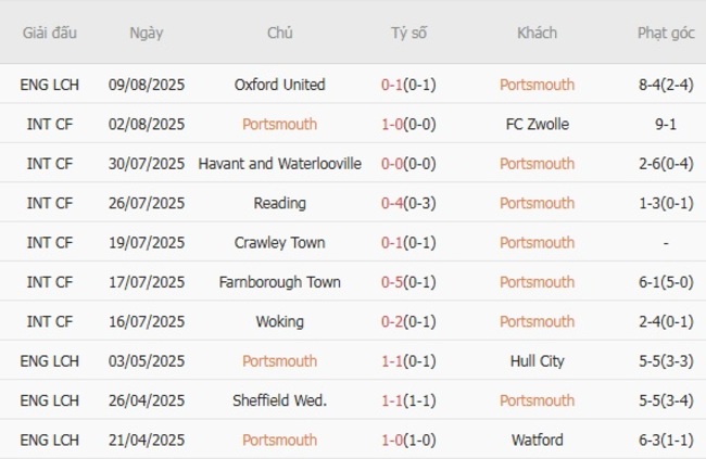 Kết quả gần đây của Portsmouth