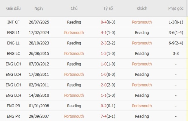 Thành tích chạm trán gần nhất giữa Portsmouth vs Reading