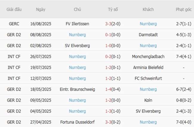 Phong độ gần đây Nurnberg thể hiện