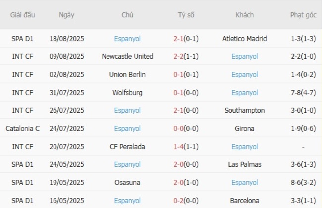 Phong độ gần đây Espanyol thể hiện