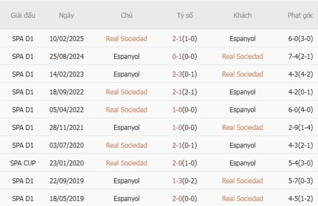 Thành tích chạm trán gần nhất giữa Real Sociedad vs Espanyol