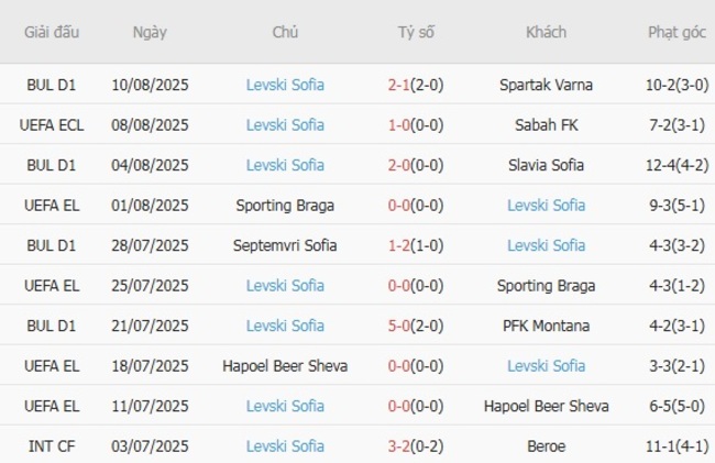 Phong độ gần đây Levski Sofia thể hiện