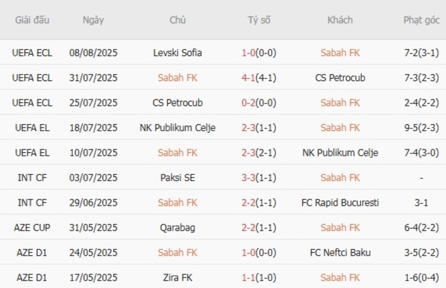 Kết quả gần đây của Sabah FK
