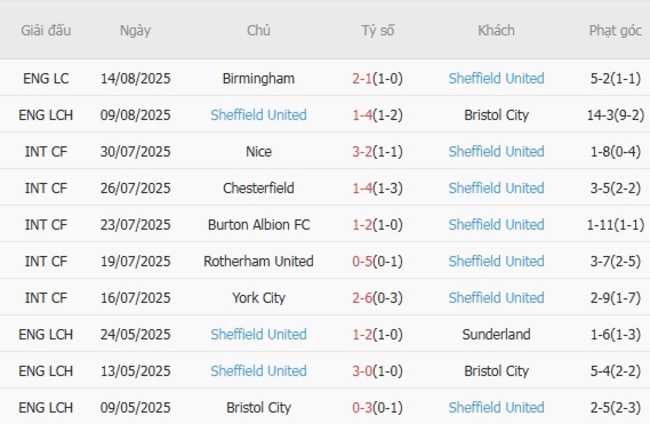 Phong độ gần đây Sheffield United thể hiện