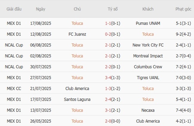 Kết quả gần đây của Toluca 