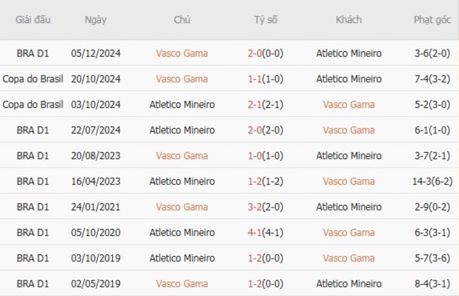 Thành tích chạm trán gần nhất giữa Vasco Gama vs Atletico Mineiro