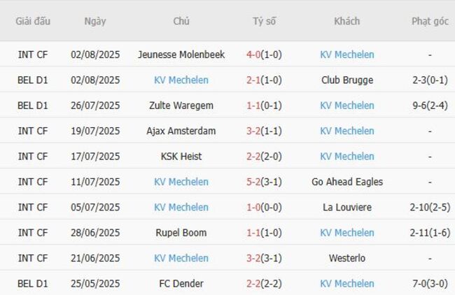 Phong độ gần đây KV Mechelen thể hiện
