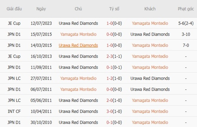 Thành tích chạm trán gần nhất giữa Yamagata Montedio vs Urawa Red Diamonds